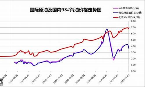 重庆油价变化曲线分析_重庆油价变化曲线分析图