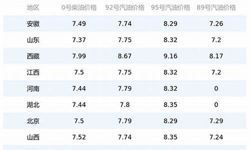 贵州油价今日价格92和95今日价格一样吗_贵州油价今日价格92和95今日价格