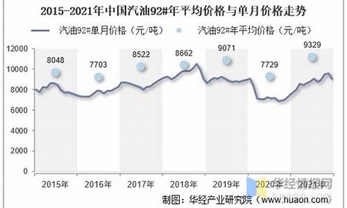 汽油价格变化曲线分析_汽油价格变化曲线