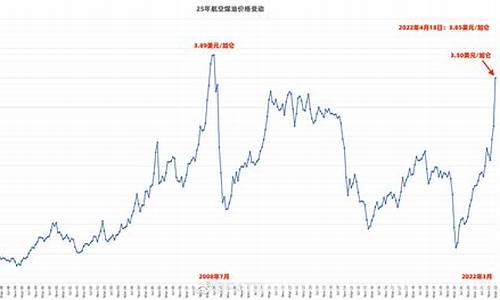 2021年航空煤油价格走势_7月航空煤油价格