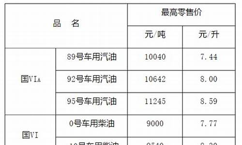 江西省油价调整最新消息_江西油价调整窗口时间表