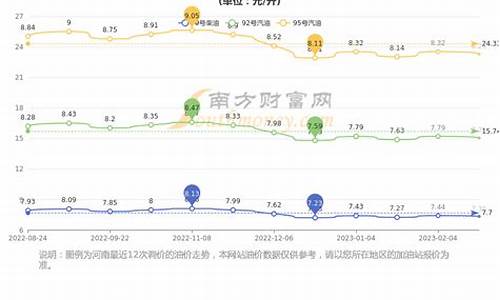 郑州油价95_郑州油价下次调整时间