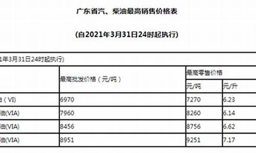 最新油价是涨是跌_最新油价降了多少钱