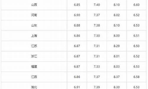 各省市汽油价格表_各省市汽油价格