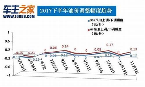 发改委柴油价格最新消息_柴油价格最新消息