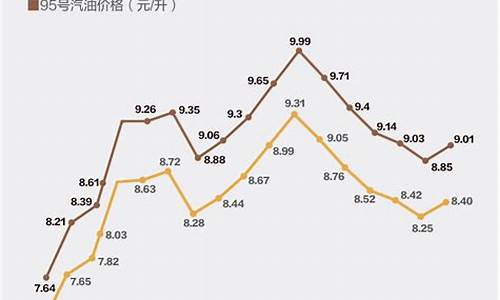 本轮油价涨跌_本轮油价涨跌预测?