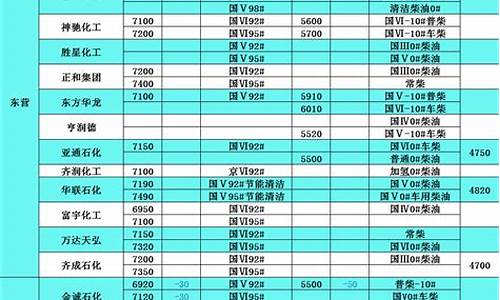 2017年柴油价格一览表_柴油价格走势分析2017年