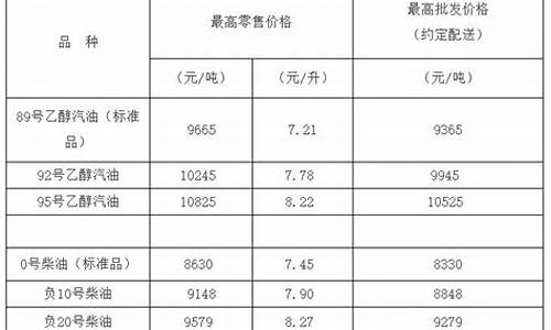 负20柴油价格_-20#柴油价格