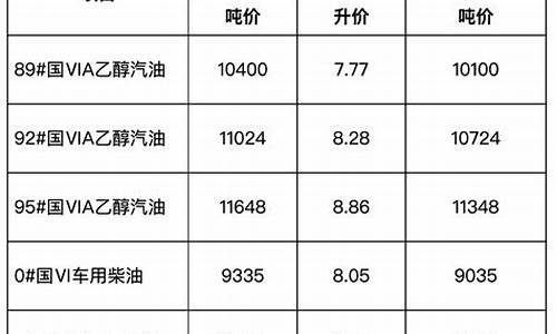 安徽省成品油价格调整公告2020_安徽成品油价格调整最新消息