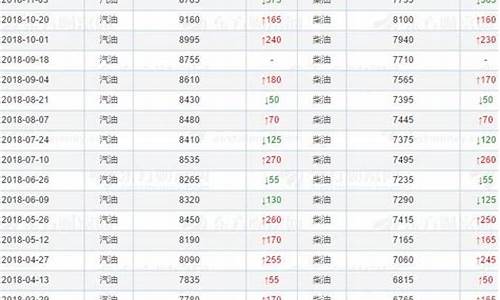 历年油价表近15年走势_历年油价表近15年