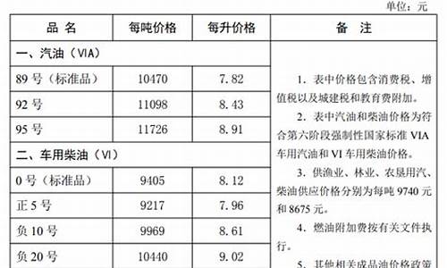 河北省油价最新消息今天_河北省油价今日价格