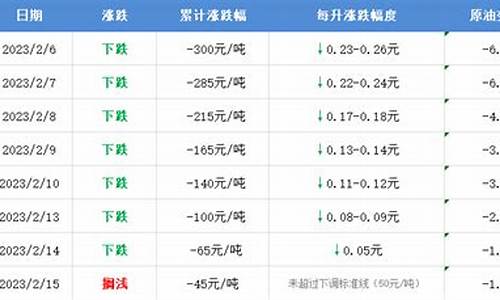 每日油价最新消息查询_每日油价最新消息